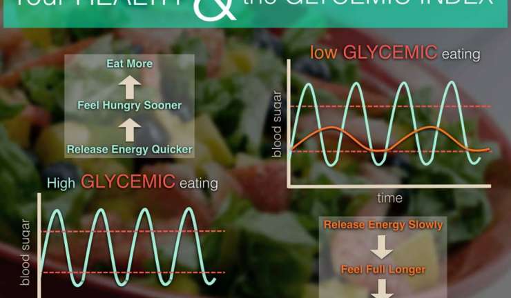 Your Health & The Glycemic Index